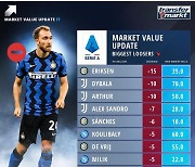 에릭센, 세리에A 몸값 하락 1위.. '손흥민 1/3 수준'