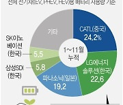 [그래픽] 글로벌 전기차 배터리 시장 점유율