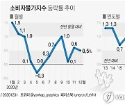 [그래픽] 소비자물가지수 등락률 추이