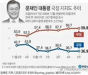 [그래픽] 문재인 대통령 국정 지지도 추이