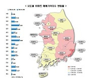 서울 아파트값 주간 상승률 7·10 대책 직후 수준으로 올라