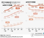 [그래픽] 주간 아파트값 변동률 추이