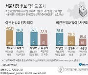 [그래픽] 서울시장 후보 적합도 조사