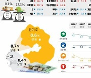 올해 경기지역 소비자물가 0.6%↑..2년 연속 0%대 상승률