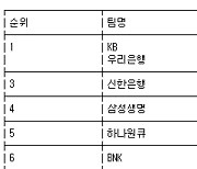 [여자농구 중간순위] 31일