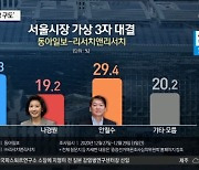 서울시장은 '3강 구도'..박영선 vs 안철수 vs 나경원