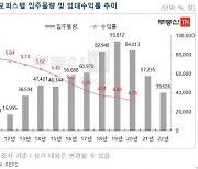 "저금리효과 못누린 오피스텔..2021년 초과공급 이슈 일단락"