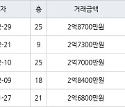 인천 만수동 햇빛마을벽산아파트 84㎡ 2억8700만원에 거래