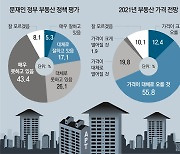 "文정부 부동산정책 잘못" 70%육박.. "집값 올해도 오를것" 68%