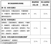 중국 부동산대출 총량관리 도입..대출상한 40%로