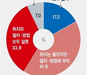 "검찰개혁 취지 옳았지만 추진절차·방법 무리" 42%