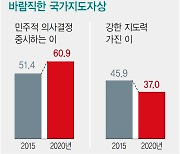 "민주적 리더십 선호" 61% "미국과 관계 개선" 64%