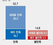 "대한민국 만족" 53%..K방역 영향인 듯
