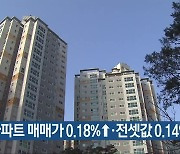 충북 아파트 매매가 0.18%↑·전셋값 0.14%↑