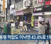 KBS광주 여론조사..차기 대통령 적합도 이낙연 43.4%로 1위