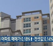 충북 아파트 매매가 0.18%↑·전셋값 0.14%↑