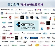 씨엔티테크 2020년 71억원, 78개 스타트업 투자..액셀러레이터 업계 최다 투자 기록