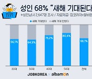 성인 68% "새해 기대된다"..20대·50대 '취업·이직' 30대 '연봉인상' 희망