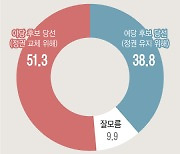 [뉴시스 여론조사]차기 대선 "정권 교체" 51.3% vs "정권 유지" 38.8%