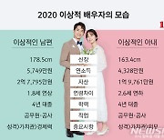 내 남편, 연봉 5749만·자산 2.7억..이 정도 돼야 이상적