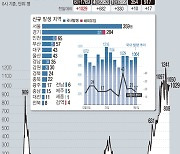 경기도 신규 확진 284명..군포 공장 39명 집단감염