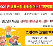2021년 신축년 새해 소망 사자성어 1위 '고진감래'..2위는?