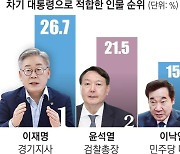 대권 지지율 이재명>윤석열>이낙연