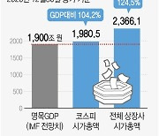[그래픽] GDP대비 코스피 시가총액 비율