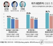 [그래픽] 차기 대권주자 선호도 조사 결과