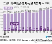 [그래픽] 코로나19 위중증 환자·신규 사망자 수 추이