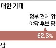 "부산시장, 野 뽑아 정부견제" 62.3%.. '與 찍겠다'의 2배 넘어