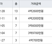 수원 매탄동 매탄임광 84㎡ 4억2600만원에 거래