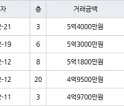 수원 매탄동 매탄위브하늘채 59㎡ 5억4000만원에 거래