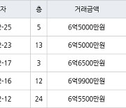 수원 매탄동 매탄위브하늘채 84㎡ 6억6500만원에 거래