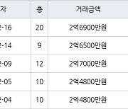 수원 영통동 영통신나무실주공5단지 49㎡ 2억6900만원에 거래