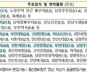 3기 신도시 사전청약 7월 개시..3만 가구 조기 분양