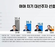 YTN 새해 여론조사 윤석열 30.4%..이재명 20.3%·이낙연 15%
