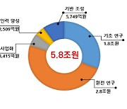 올해 과학기술 R&D에 5조8161억 원 투입..기초·원천↑