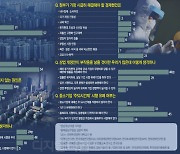 [경제전문가 현안설문] 30% "질 좋은 주택 부족 탓.. 규제·투기가 집값 높여"