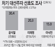 달라진 차기대권 전선.. 이재명·윤석열 뜨고 이낙연 지고