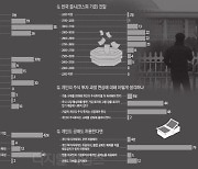 [경제전문가 현안설문] 코로나 못지않은 역성장 주범 '규제'.. 단 19%만 "투자환경 개선"