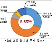 기초연구·디지털뉴딜·미래기술 등에 5조8161억원 투자