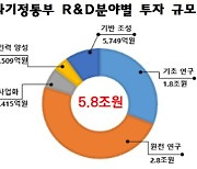 기초 강화하고 코로나19 극복하는 R&D 5조8161억 투입