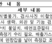 민간 자동차검사소 184곳 특별단속, 35곳 적발