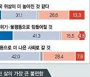 "고용불안 해소해야" 24%..국가 과제 '첫손'