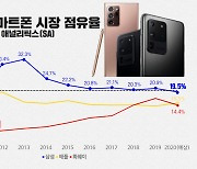 "아이폰12 이 정도 일줄은.." 삼성폰 10년만에 점유율 20% 붕괴 [IT선빵!]