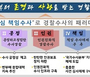 국수본 '국민중심' 책임수사 집중, 첫 행보는 보이스피싱 특별단속
