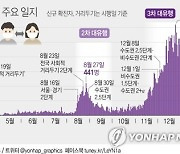 23일만에 확진자 600명대..내일부터 전국서 5인 이상 모임 금지(종합)