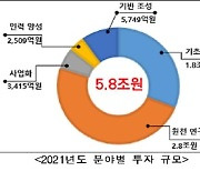 차세대기술 확보·감염병 대응 등 올해 R&D에 5조8천억원 투입