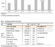 현대건설, 밸류에이션 매력 높아져..목표가↑-한화